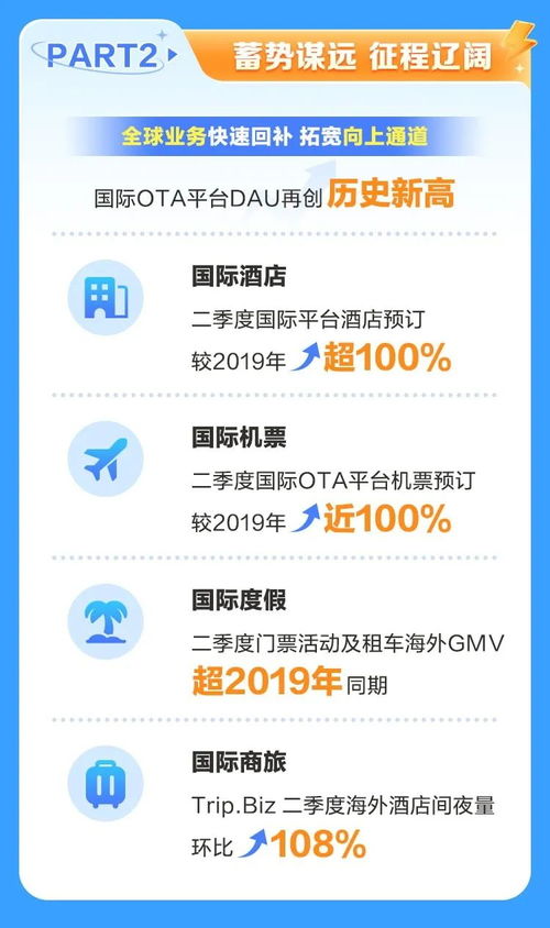 攜程二季度財報亮眼 凈營收猛增，用戶、酒店與國內(nèi)旅游業(yè)務(wù)三方生態(tài)協(xié)同并進(jìn)